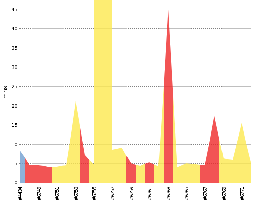 [Build time graph]