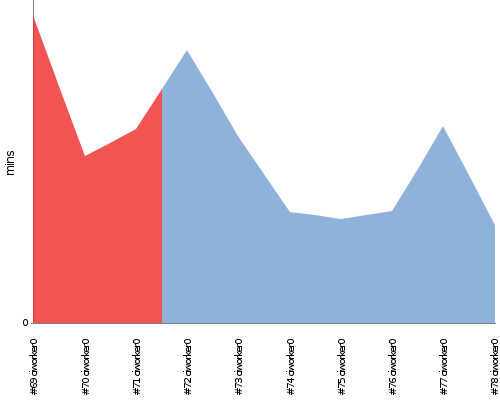 [Build time graph]