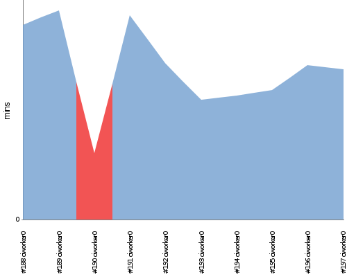 [Build time graph]