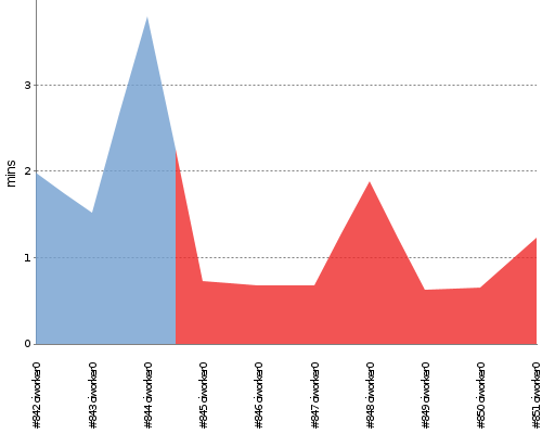 [Build time graph]