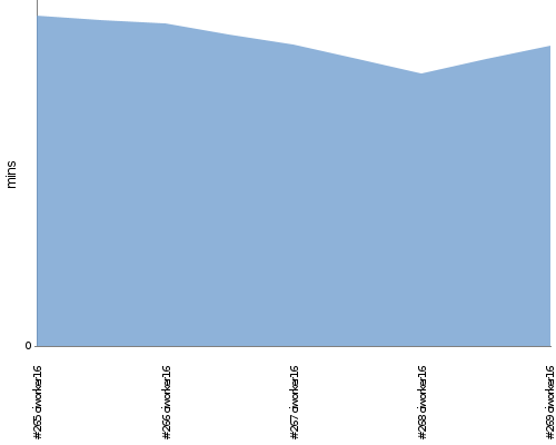 [Build time graph]