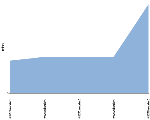 [Build time graph]