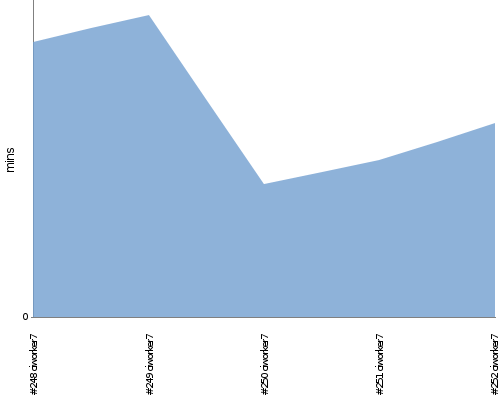 [Build time graph]