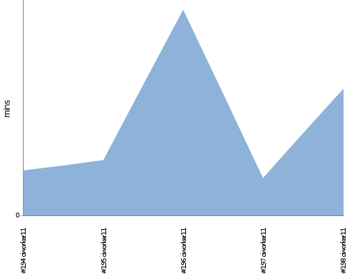 [Build time graph]