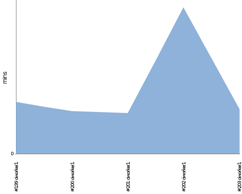 [Build time graph]