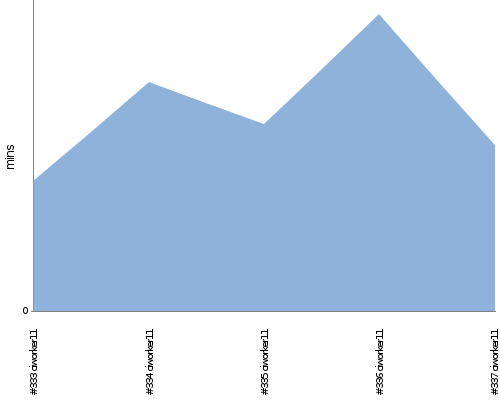 [Build time graph]