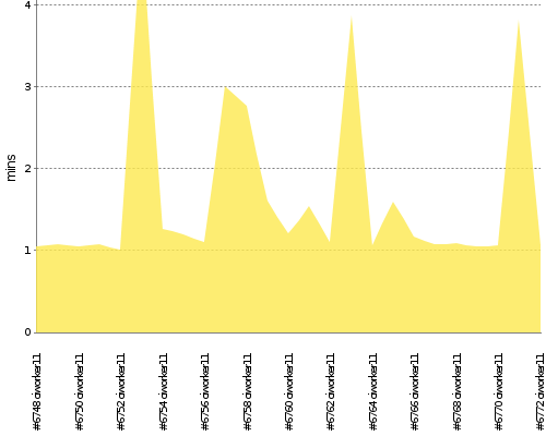 [Build time graph]