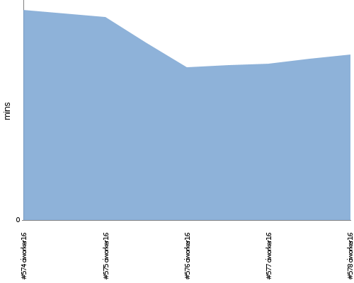 [Build time graph]