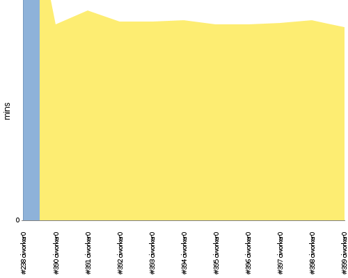 [Build time graph]