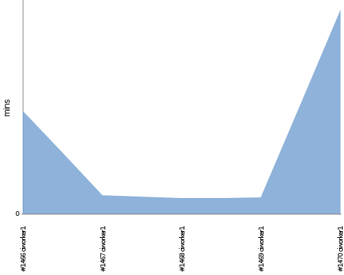 [Build time graph]