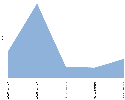 [Build time graph]