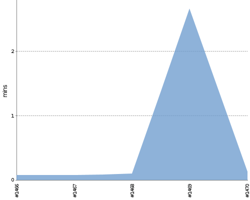 [Build time graph]