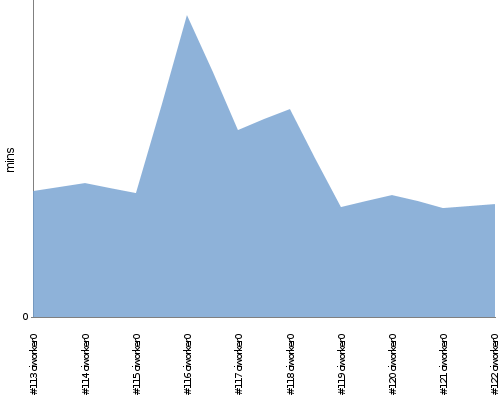 [Build time graph]