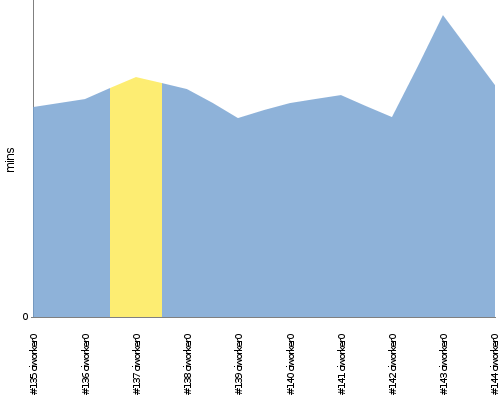 [Build time graph]