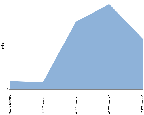 [Build time graph]