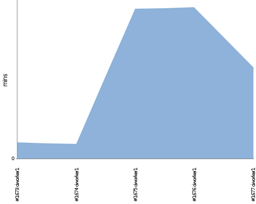 [Build time graph]