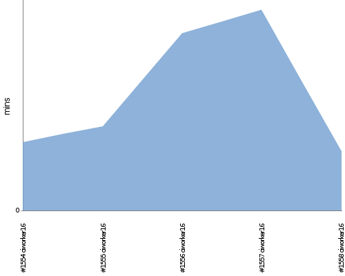 [Build time graph]