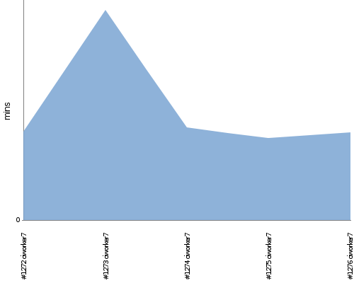 [Build time graph]