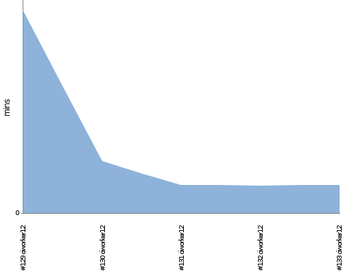 [Build time graph]