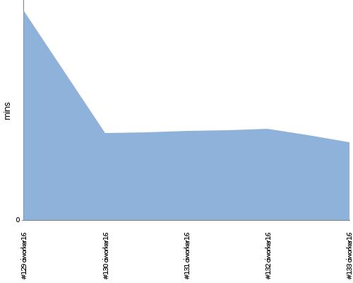 [Build time graph]