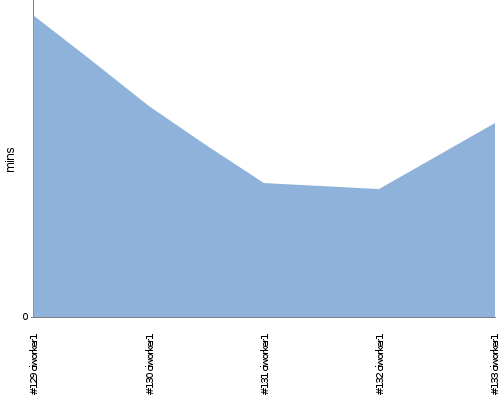 [Build time graph]