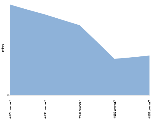 [Build time graph]