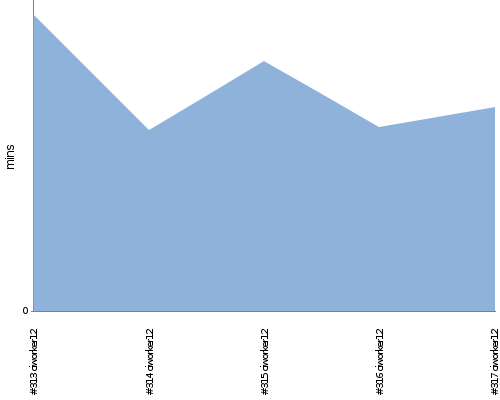 [Build time graph]