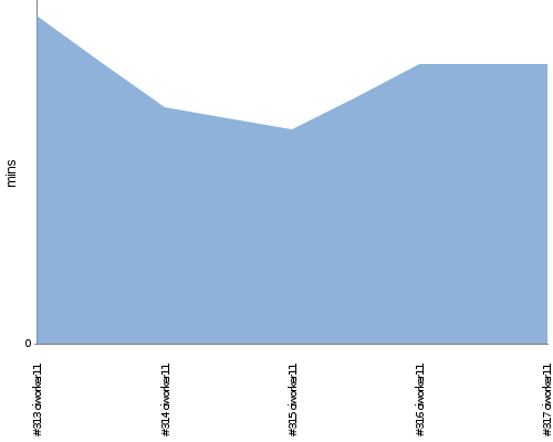 [Build time graph]