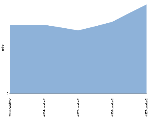 [Build time graph]