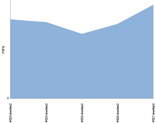 [Build time graph]