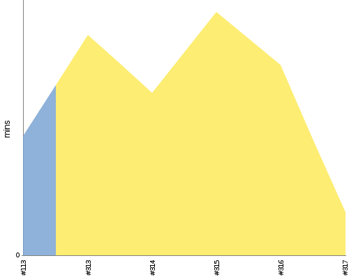 [Build time graph]