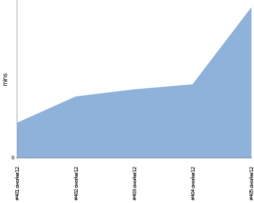 [Build time graph]