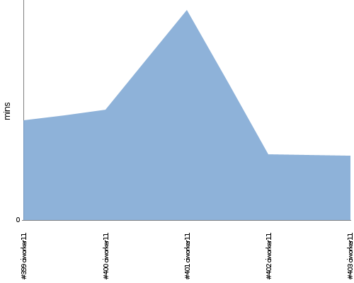 [Build time graph]