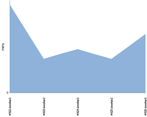 [Build time graph]