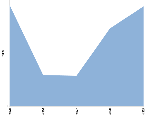 [Build time graph]