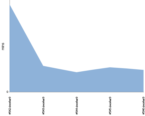 [Build time graph]