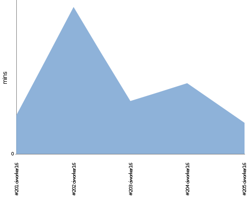 [Build time graph]