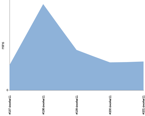 [Build time graph]