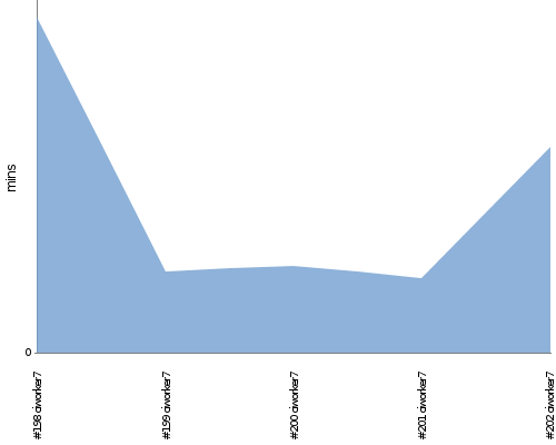 [Build time graph]