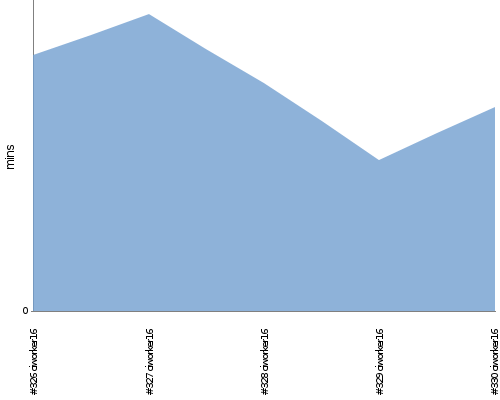 [Build time graph]