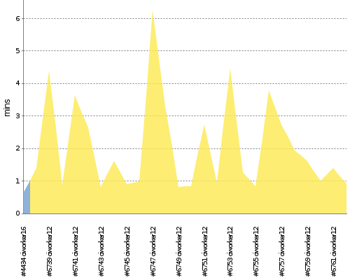 [Build time graph]