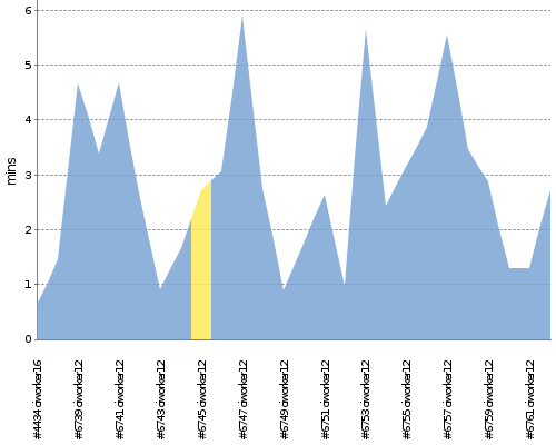 [Build time graph]