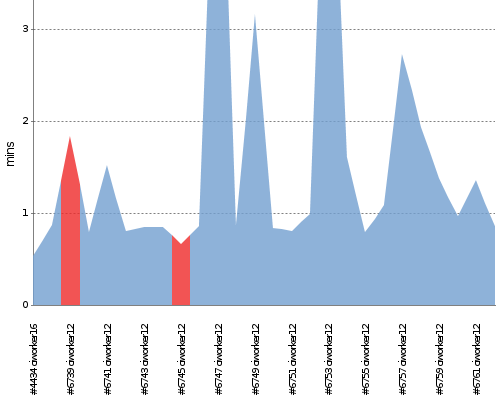 [Build time graph]