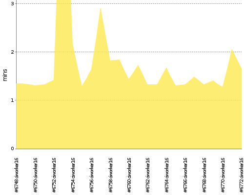 [Build time graph]