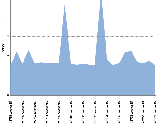 [Build time graph]