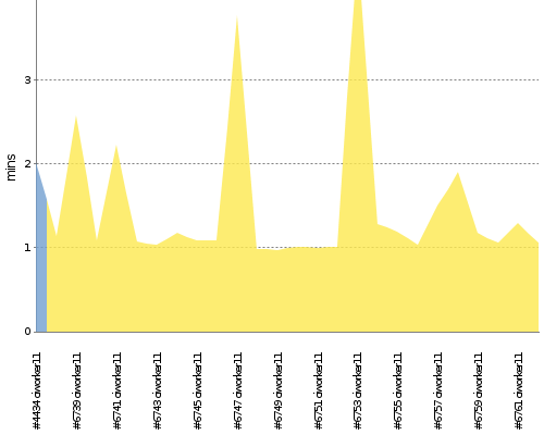 [Build time graph]