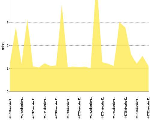 [Build time graph]