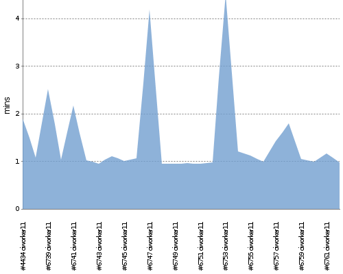 [Build time graph]