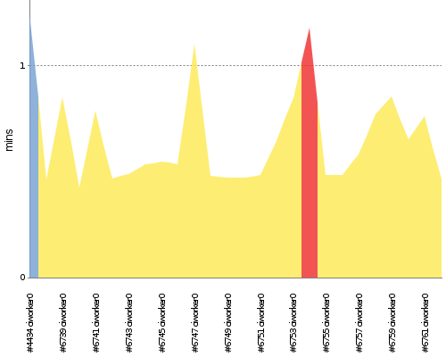 [Build time graph]