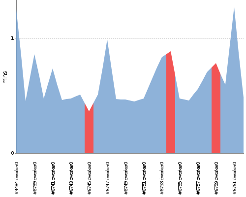 [Build time graph]